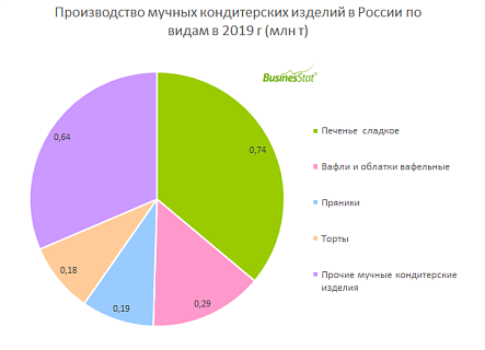 С 2015 по 2019 гг производство мучных кондитерских изделий в России выросло на 11%: с 1,85 до 2,05 млн т.